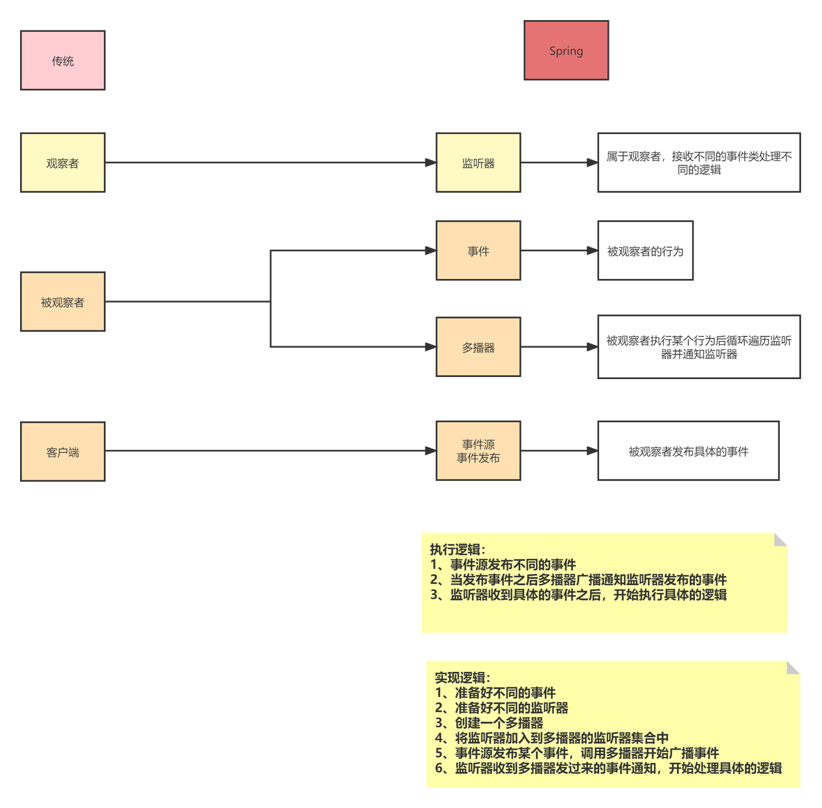 spring bean加载完事件 spring bean加载机制_监听器