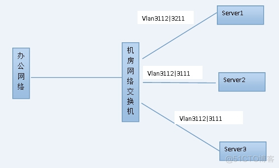 linux 网卡VLAN模式 linux网卡vlan子接口_网络接口