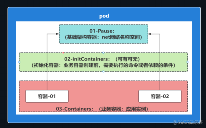 k8s无法从registry拉取镜像ErrImagePull k8s拉取镜像命令_Pod_02