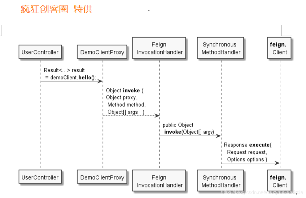 java Feign内部调用示例 feign调用原理_HTTP_09