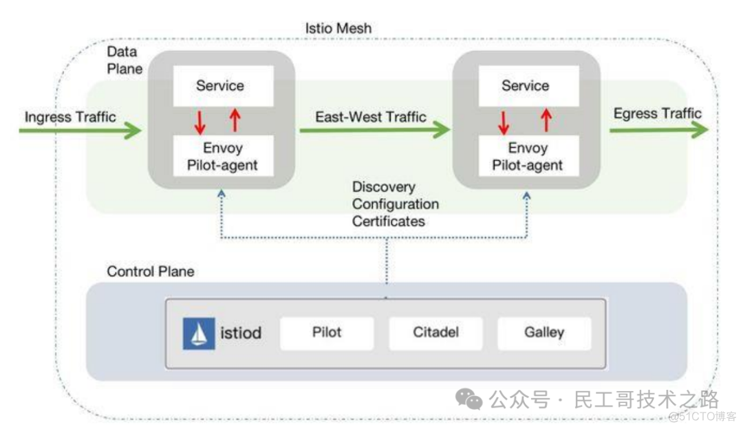 istio服务网格 缺点 网格服务商_istio_05