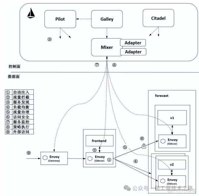 istio服务网格 缺点 网格服务商_自动化_06