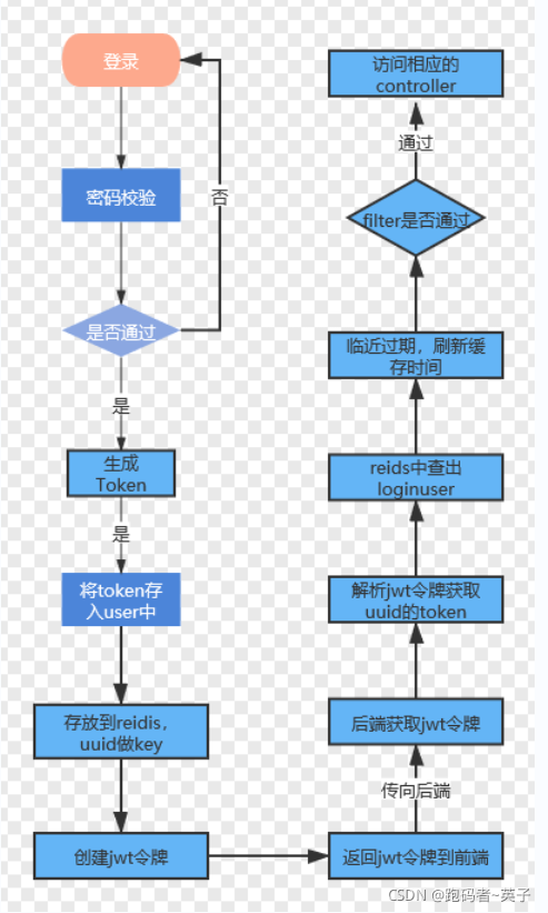 Spring boot jwt token存储 springboot token认证_缓存