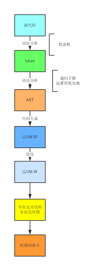 LLVM分析python代码 llvm编译python_LLVM分析python代码_04