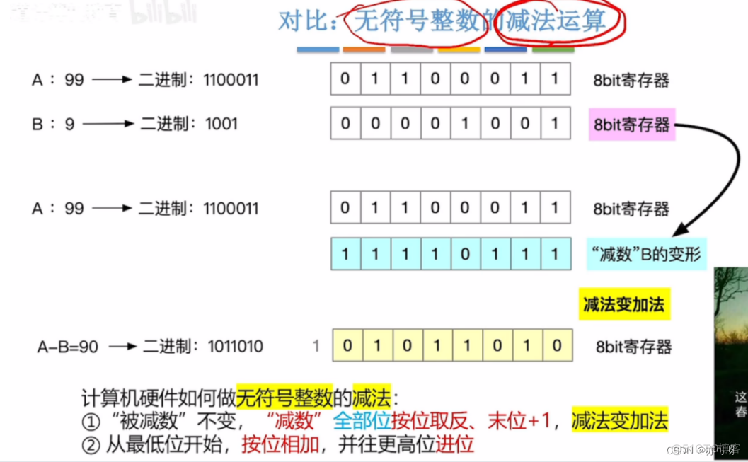 JavaScript无符号整数 无符号整数的运算_无符号整数的表示和运算_33