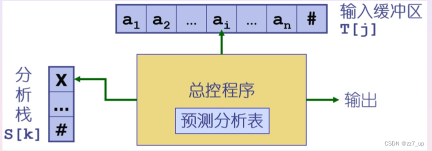 语法分析实验代码Python ll1语法分析器实验报告_java