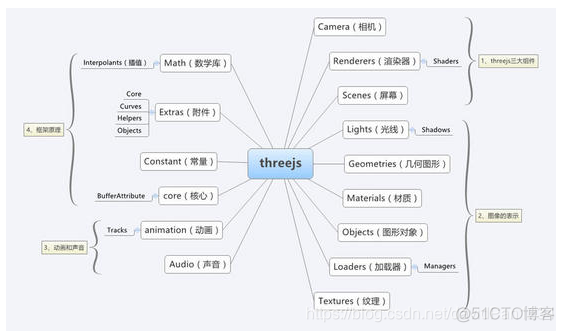 threejs clippingPlanes 多个 threejs controls_透视投影_04