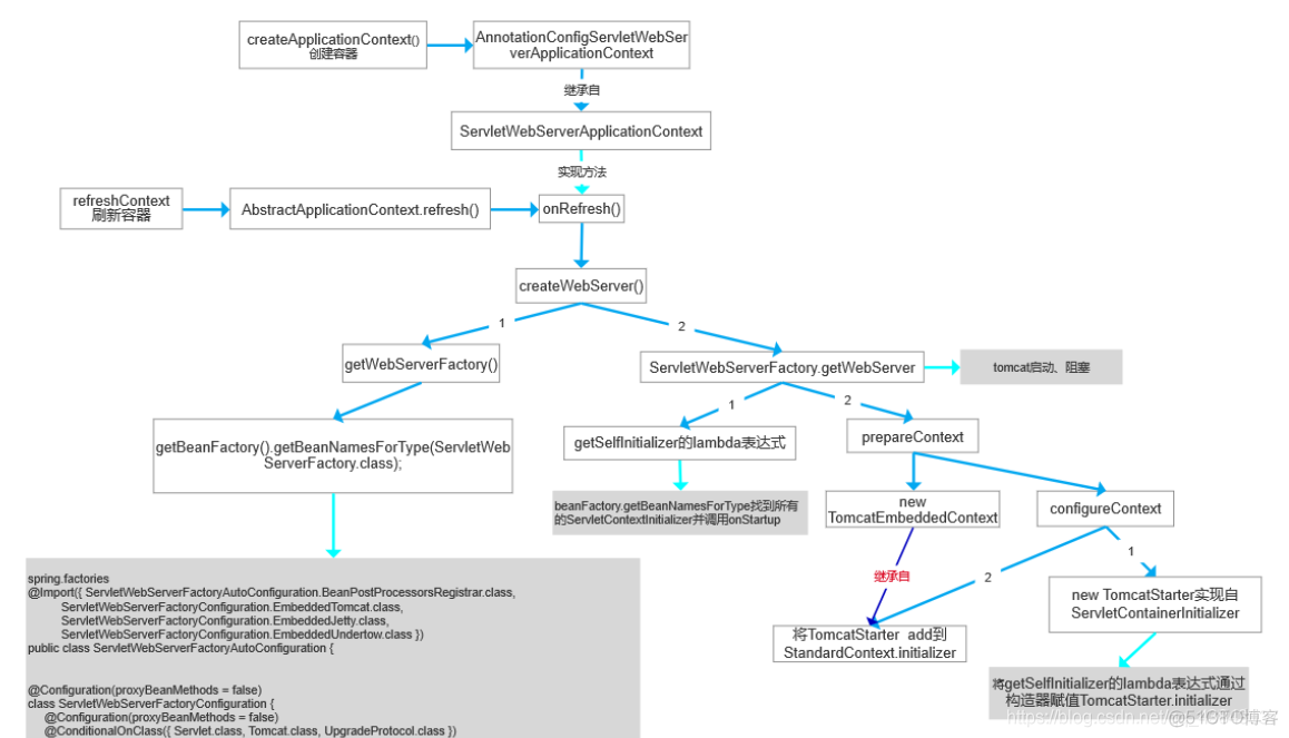 springboot配置排除启动Configuration类 springboot排除tomcat_实例化