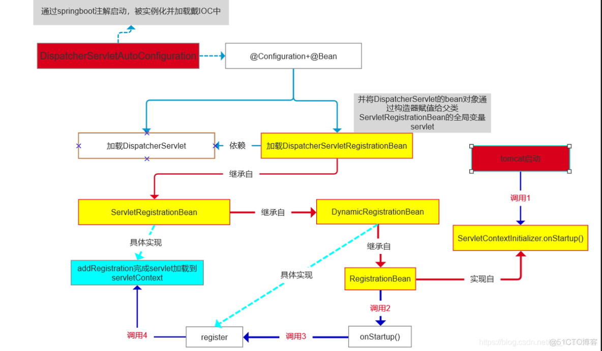 springboot配置排除启动Configuration类 springboot排除tomcat_tomcat_02