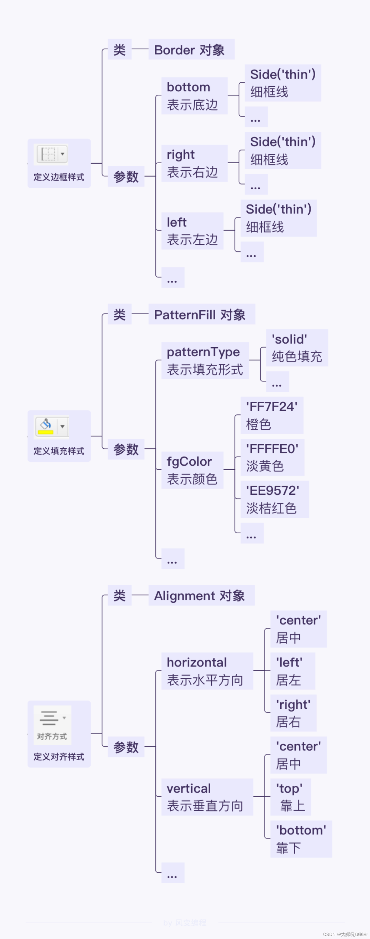 python如何修改单元格的内容并设置字体 python仅修改单元格数据_开发语言_03