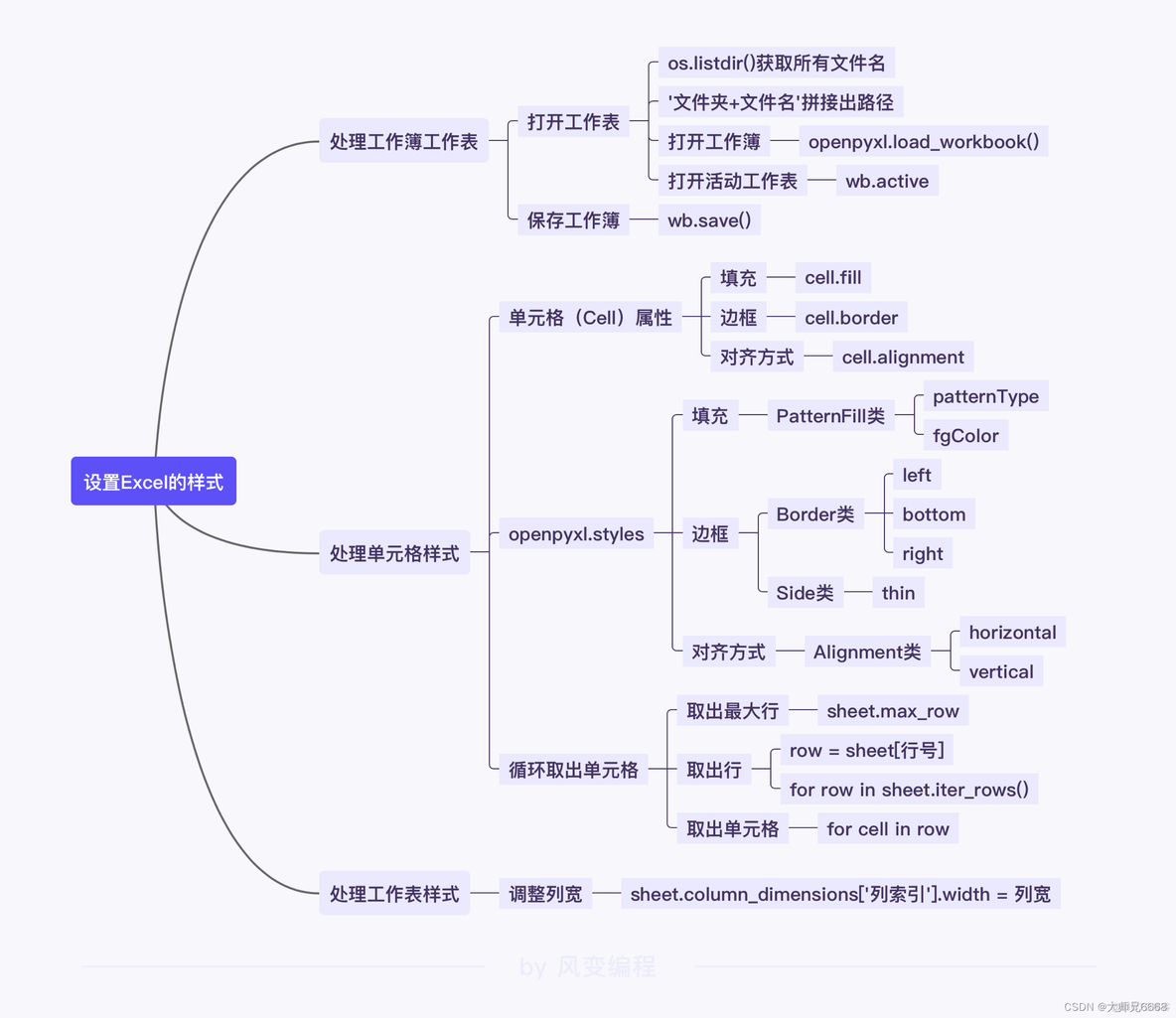 python如何修改单元格的内容并设置字体 python仅修改单元格数据_excel_06