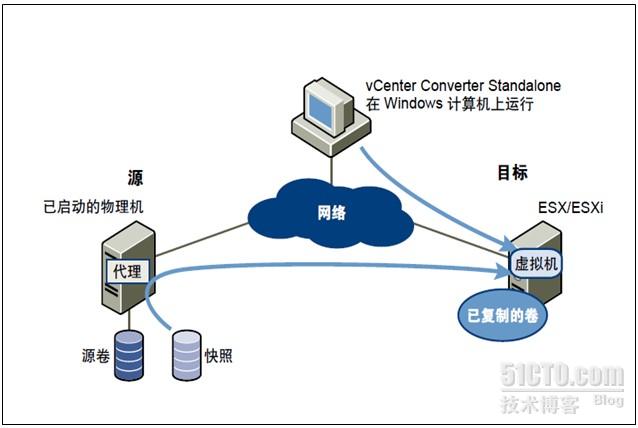 numa与虚拟化 虚拟化p2v_VMware_02