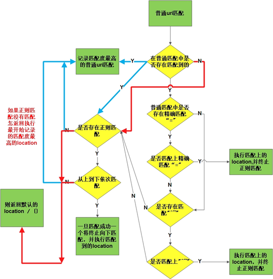 nginx 匹配规则相同时执行顺序 nginx location 匹配顺序_正则