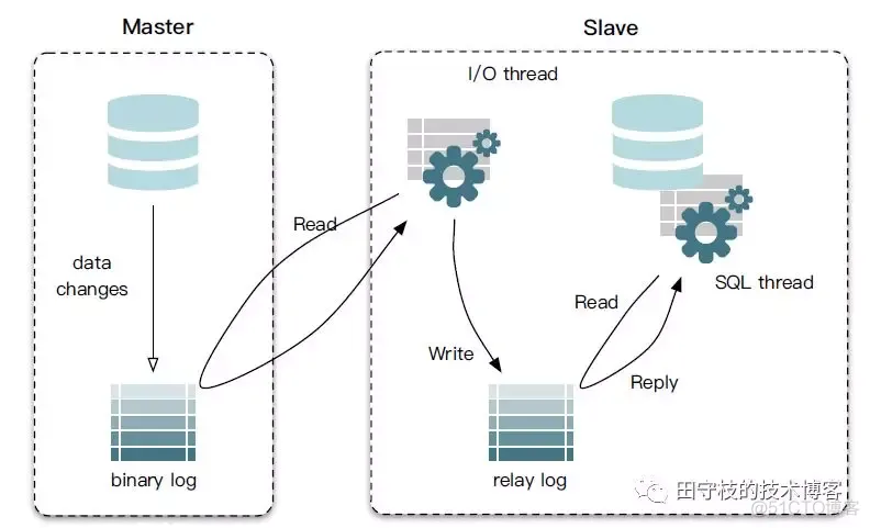 mysql主从修改binlog路径 mysql主从binlog原理_数据