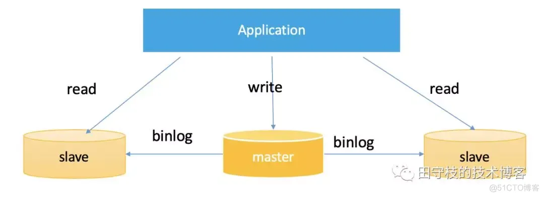 mysql主从修改binlog路径 mysql主从binlog原理_sql_02