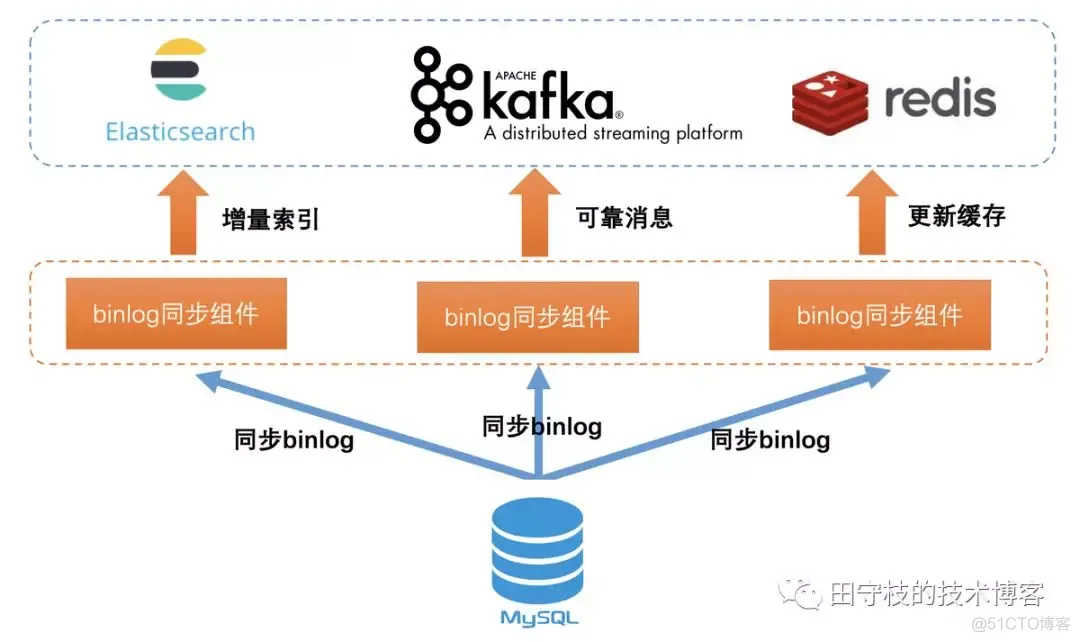 mysql主从修改binlog路径 mysql主从binlog原理_数据_03