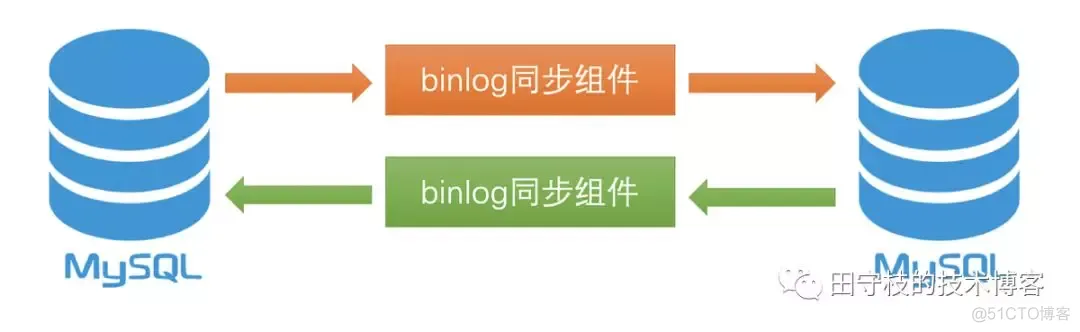 mysql主从修改binlog路径 mysql主从binlog原理_sql_05