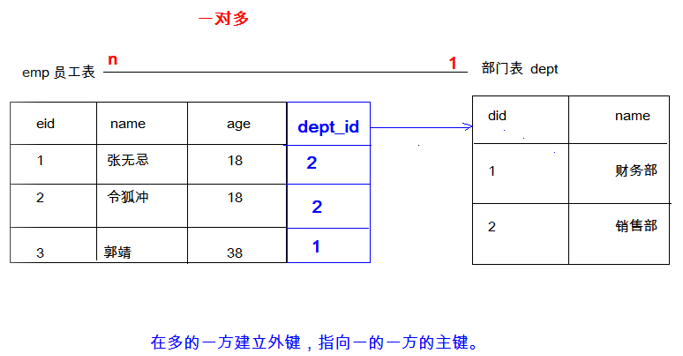 mysql找一个参数对应多个 mysql查询多个字段_数据库