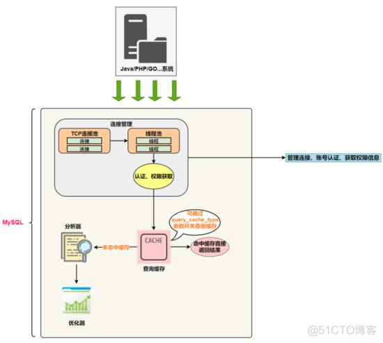 mysql sql执行过程 debug mysql 执行sql原理_sql_05