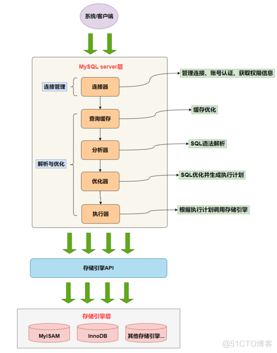 mysql sql执行过程 debug mysql 执行sql原理_mysql sql执行过程 debug_09