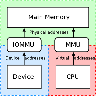 kvm 网卡直通模式 kvm 显卡直通 vfio_运维_02