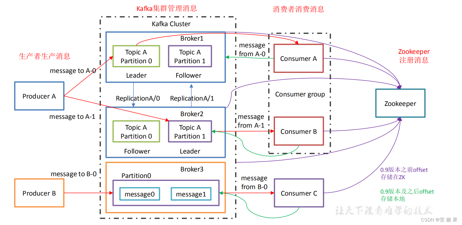 kafka设置消费者群组 kafka消费者命令行_kafka_03