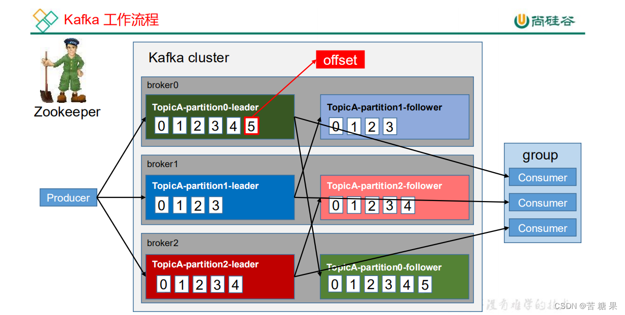 kafka设置消费者群组 kafka消费者命令行_kafka设置消费者群组_08