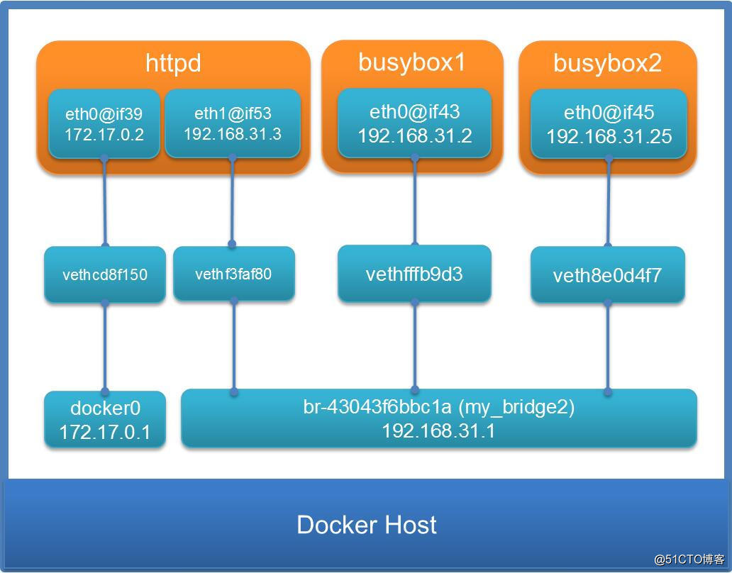 iptables dockers 映射怎么走 docker ipk_Docker_12