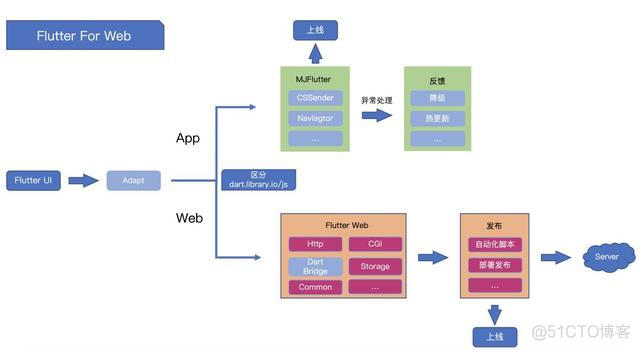 flutter 如何开发ios 安卓 鸿蒙 flutter windows 开发 ios_封装_11