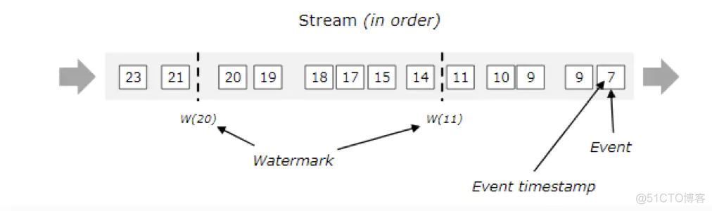 flink 使用 WatermarkStrategy示例代码 flink low watermark_flink_02