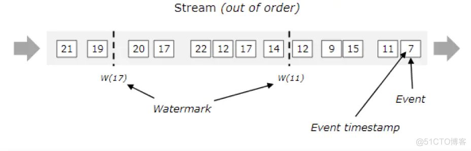 flink 使用 WatermarkStrategy示例代码 flink low watermark_time_03