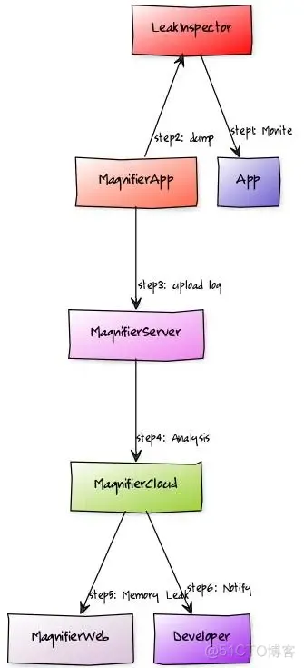 android动画相关内存泄漏 android内存泄漏分析_ide_04