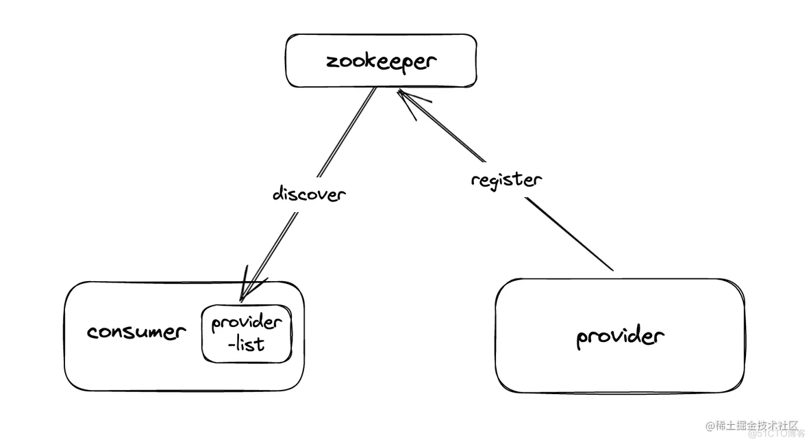 Zookeeper重启后节点信息还在吗 zookeeper怎么重启_zookeeper