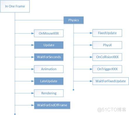 Unity rtsp rtmp推流 unity rts游戏_xml_02