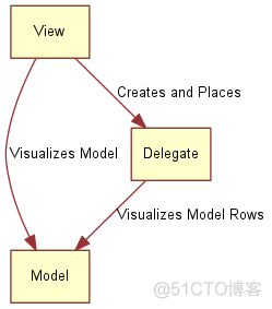 QML Item width负数 qml delegate_链表