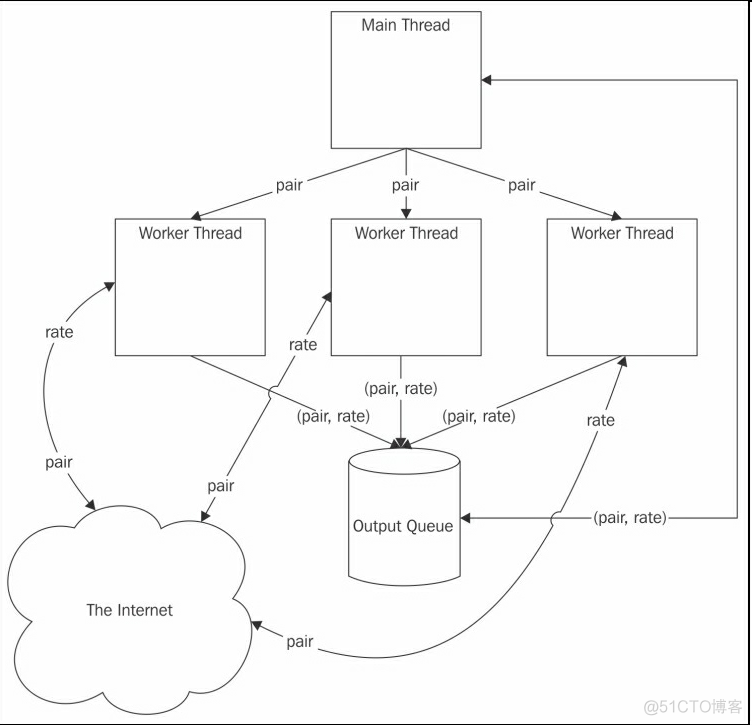 Python 并行 apply python 并行计算库_数据结构与算法_02