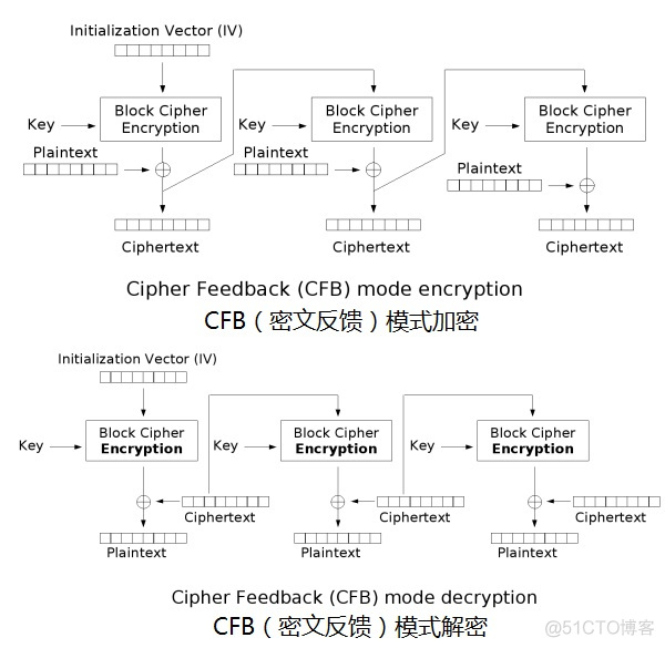 Python aes解密 密钥偏移量 python crypto aes_ci_03