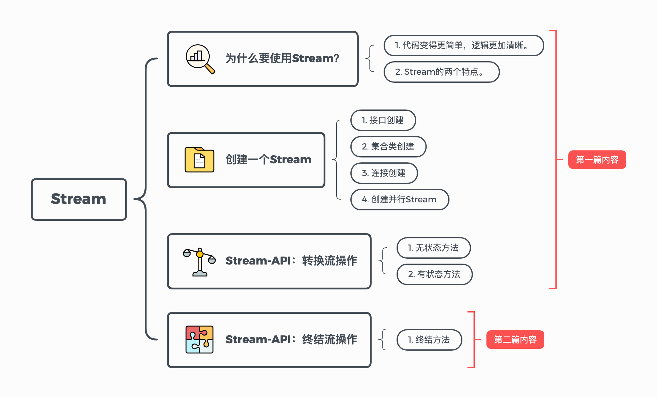 Java stream 对分组的集合排序 java stream 分组合并_算法