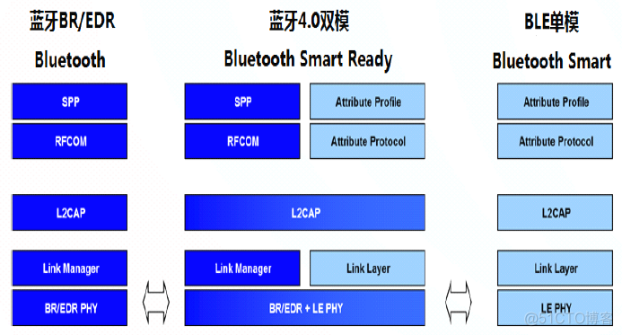 Android 如何接收到从机蓝牙自定义的广播 手机蓝牙发送ble广播_蓝牙低功耗_04