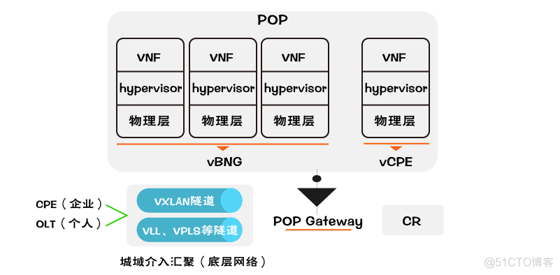 有哪些SDN架构 sdn的典型架构_SDN_03