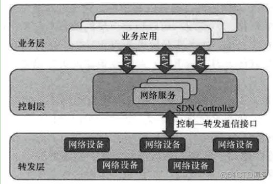 有哪些SDN架构 sdn的典型架构_SDN_06