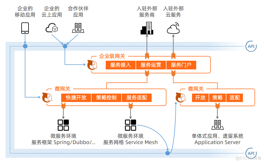 微服务的网关用什么框架 微服务常用网关_API_02