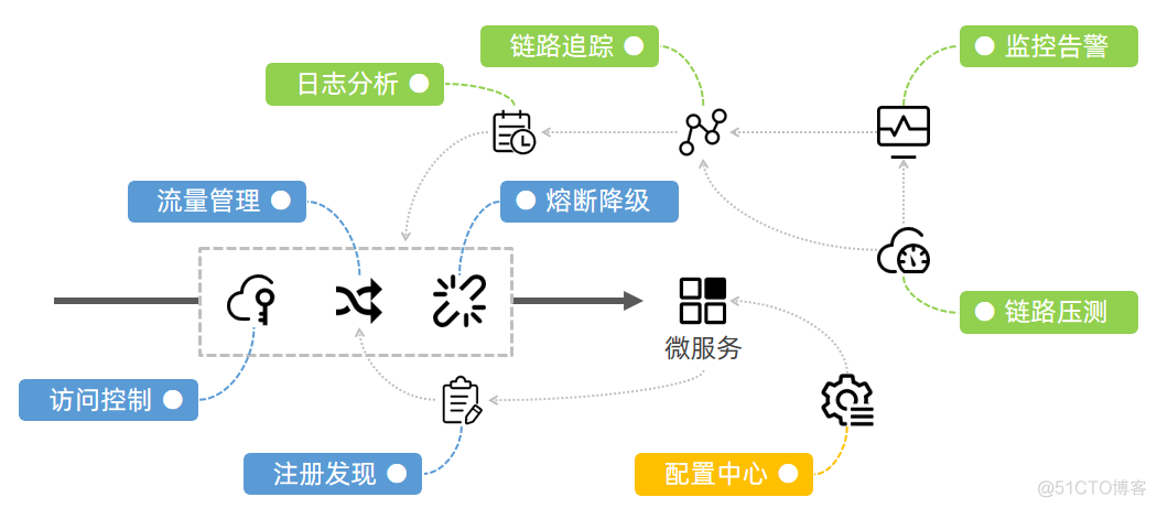 微服务的网关用什么框架 微服务常用网关_微服务_03