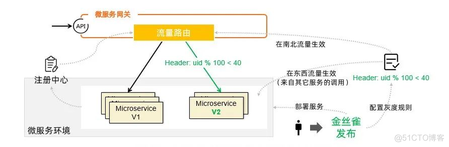 微服务的网关用什么框架 微服务常用网关_微服务_05