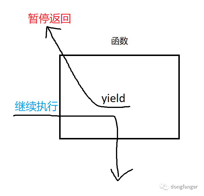 python中可以一键生成getset方法吗 python生成g代码_迭代