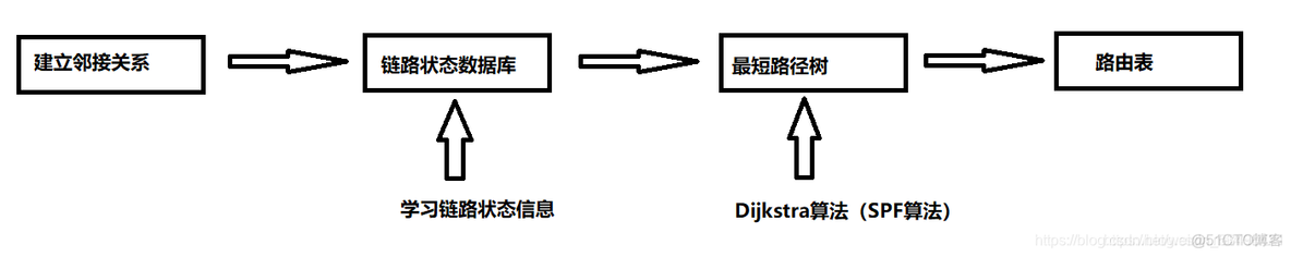 ospf环回接口neigh ospf 为什么宣告回环地址_OSPF_02