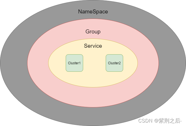 nacos 通过namespace获取配置 nacos命名空间作用_java