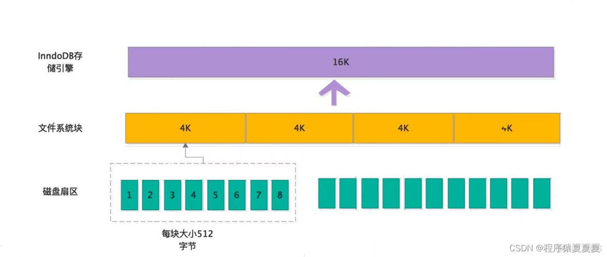 mysql 查询了多条数据 值要一条 mysql查询多少条数据_b树