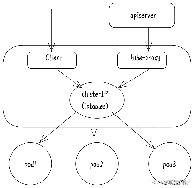 k8s iptables切换到ipvs k8s iptables 性能问题_云原生_02