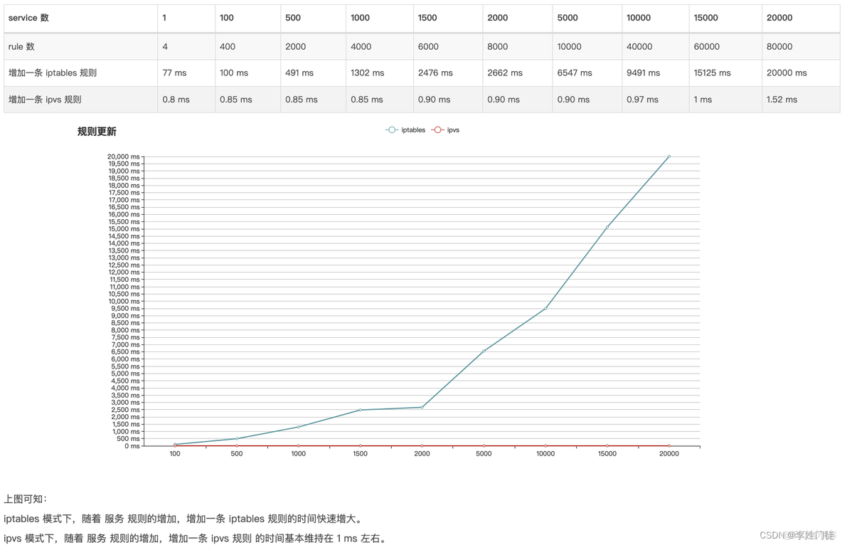 k8s iptables切换到ipvs k8s iptables 性能问题_kubernetes_08